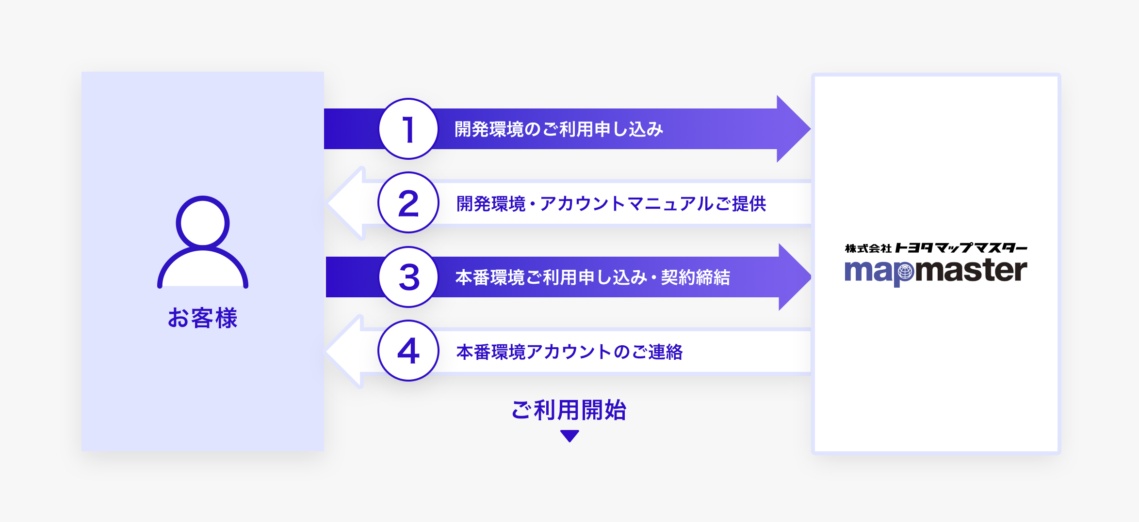 ご利用申し込みの流れ