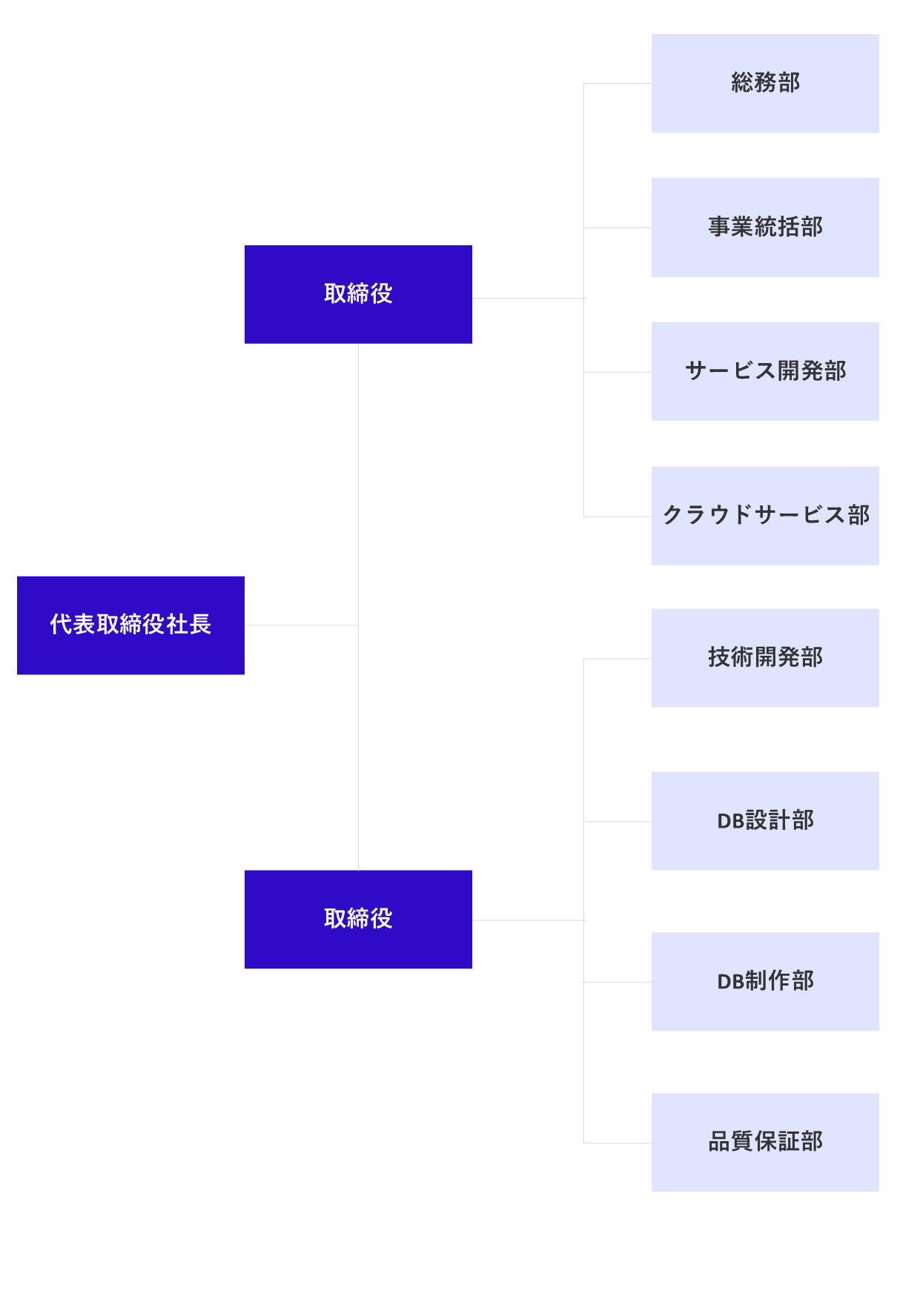 組織図