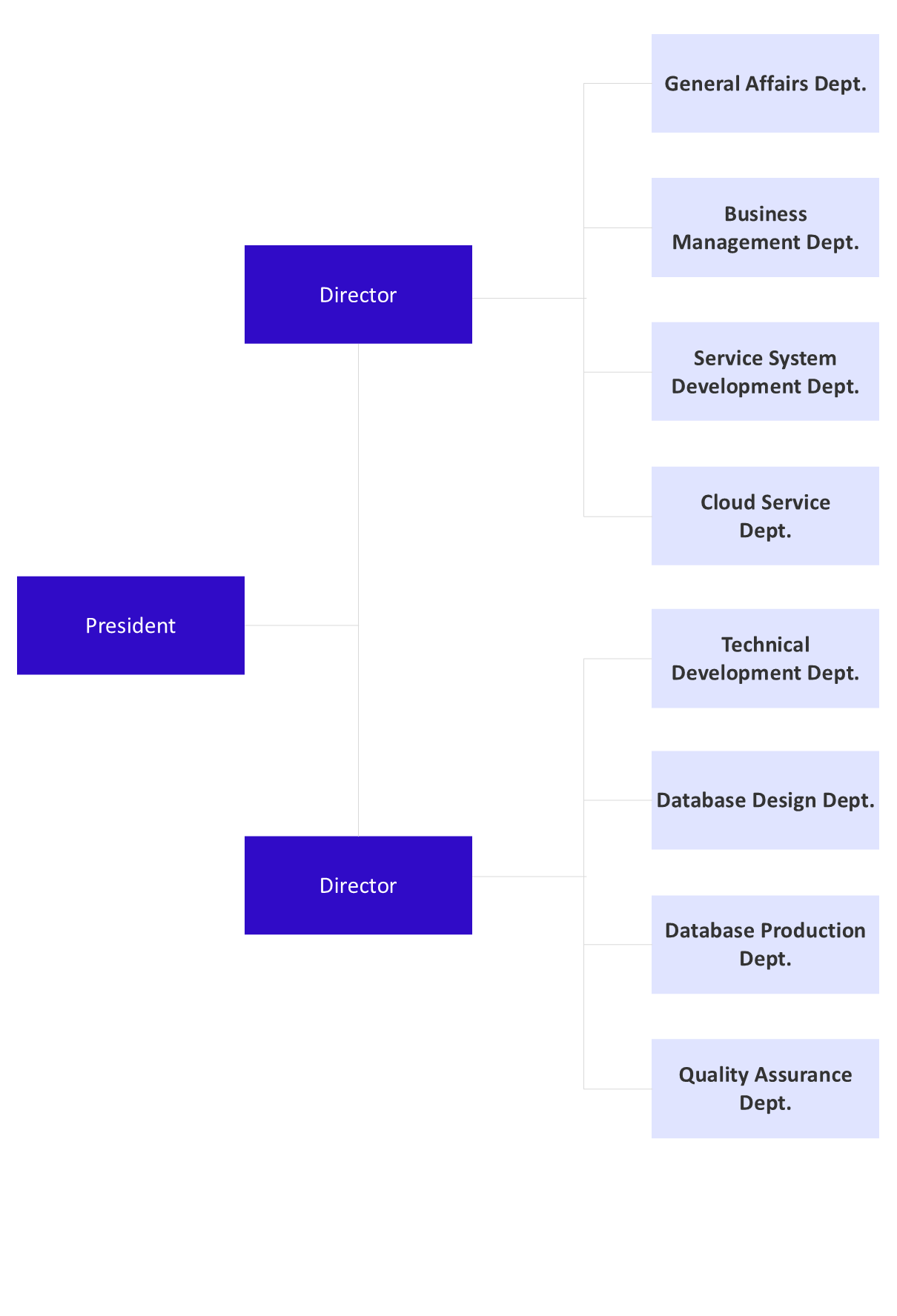Organization chart